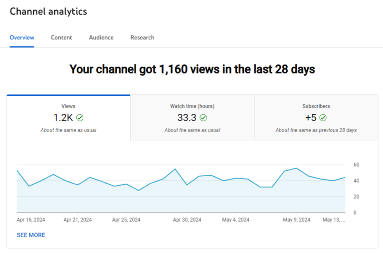 Ook YouTube geeft veel inzichten over het effect van je marketing vlogs zoals views, likes en followers.